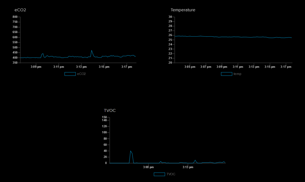 eCO2, Temperature and TVOC feeds visualized.