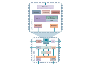 ARM Cortex Microcontrollers: Beyond AVR Arduino