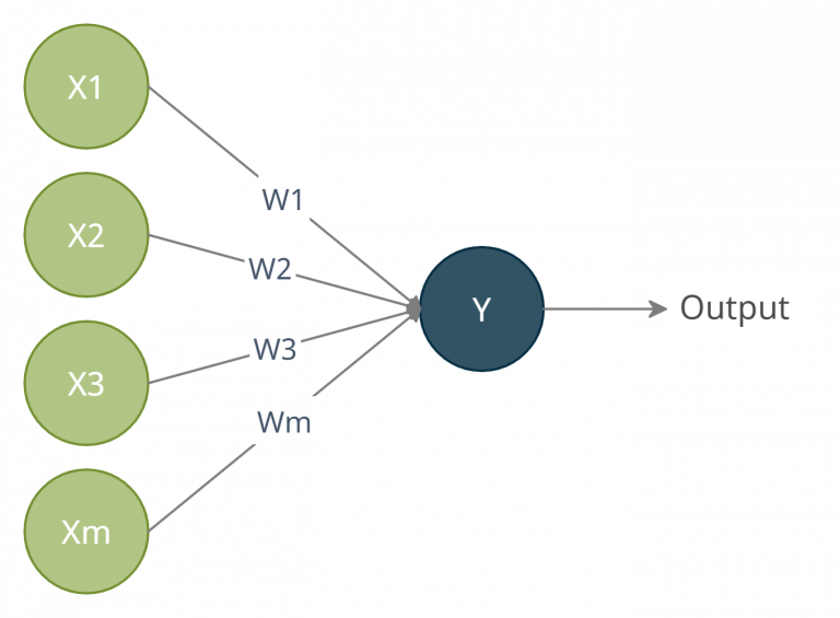 Neural Networks: Creating a Perceptron Model in Python | Circuitrocks