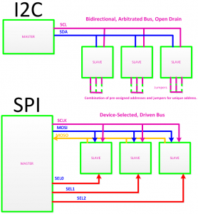 SPI vs I2C | Circuitrocks