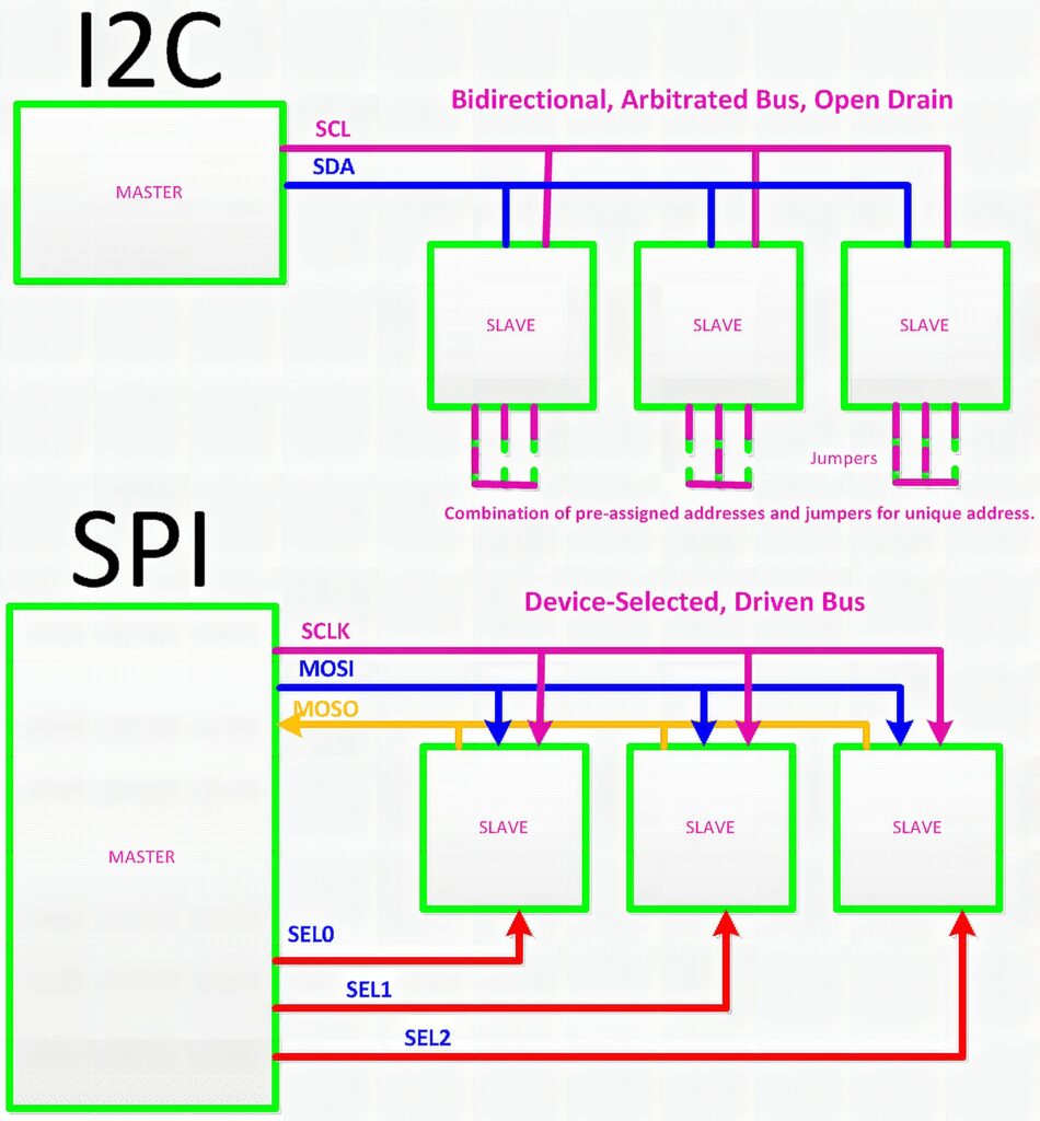 SPI vs I2C